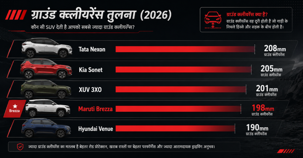 Brezza Nexon Venue Sonet XUV 3XO ground clearance comparison chart 2026
