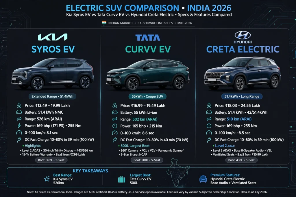 Kia Syros EV vs Tata Curvv EV vs Hyundai Creta Electric comparison